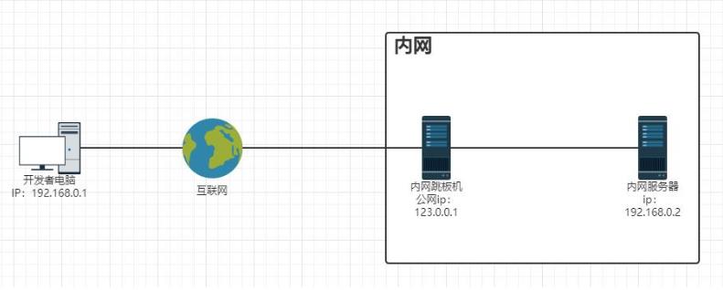 本地转发例子