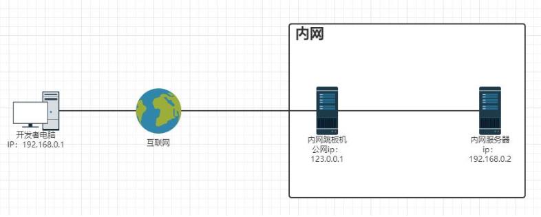本地转发例子